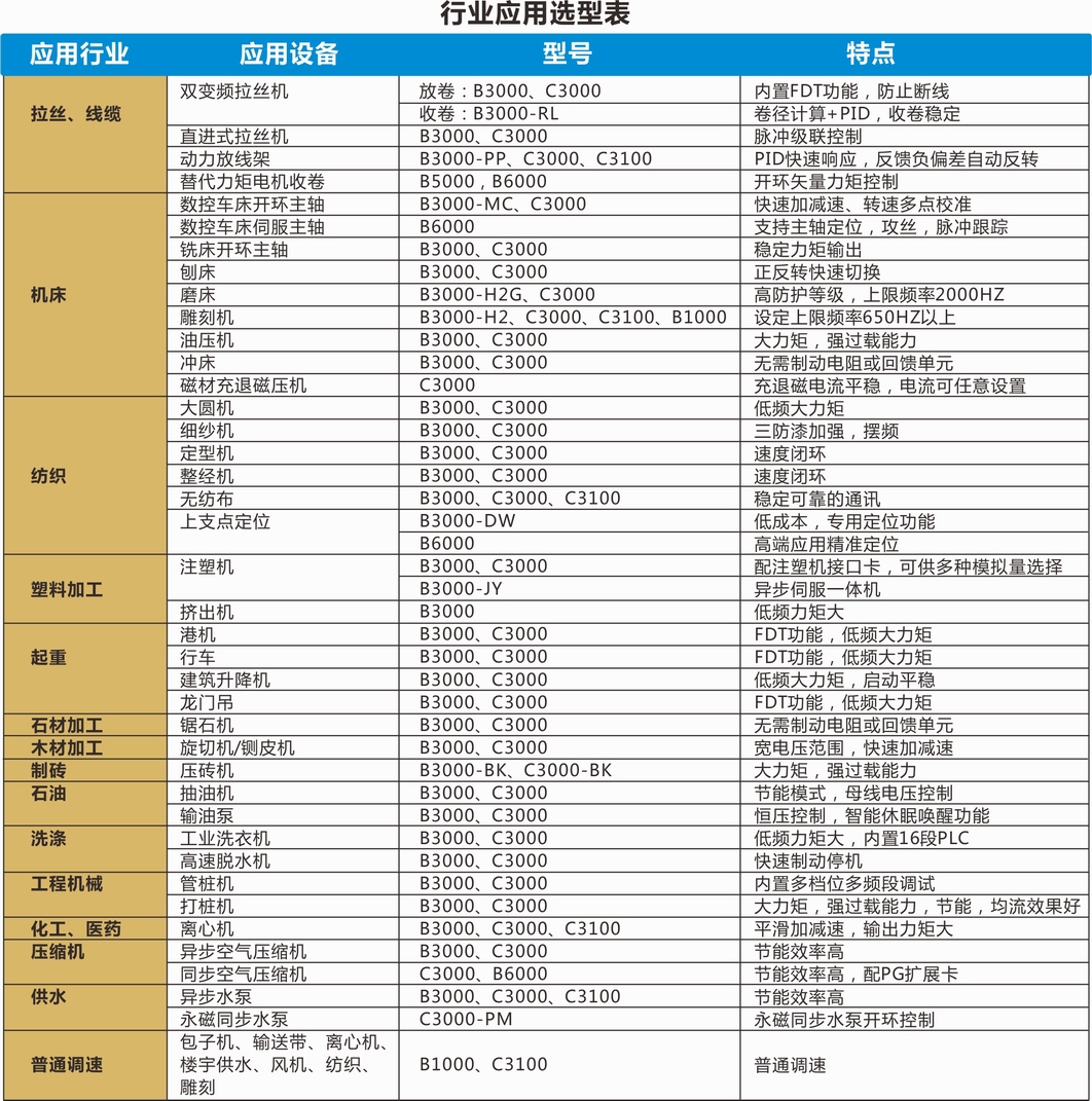 行业应用选型表